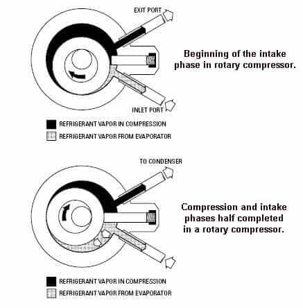 Rotary Compressor